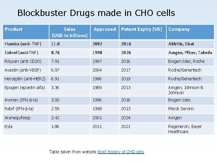 Blockbuster Drugs made in CHO cells Product Sales (USD in billions) Approved Patent Expiry