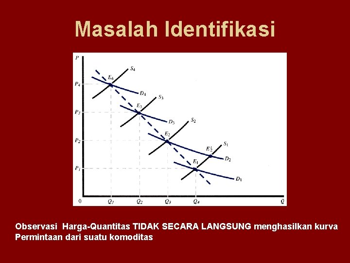 Masalah Identifikasi Observasi Harga-Quantitas TIDAK SECARA LANGSUNG menghasilkan kurva Permintaan dari suatu komoditas 