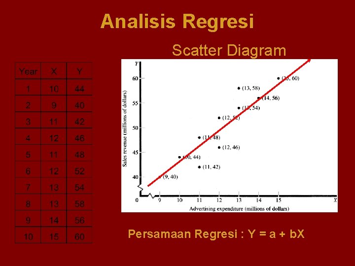 Analisis Regresi Scatter Diagram Persamaan Regresi : Y = a + b. X 