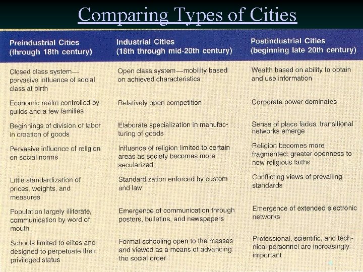 Comparing Types of Cities 4 