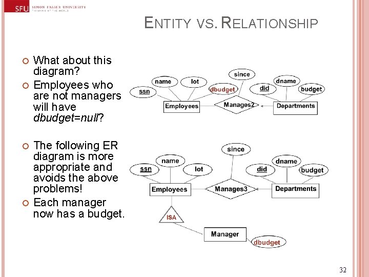 ENTITY VS. RELATIONSHIP What about this diagram? Employees who are not managers will have ENTITY VS. RELATIONSHIP What about this diagram? Employees who are not managers will have