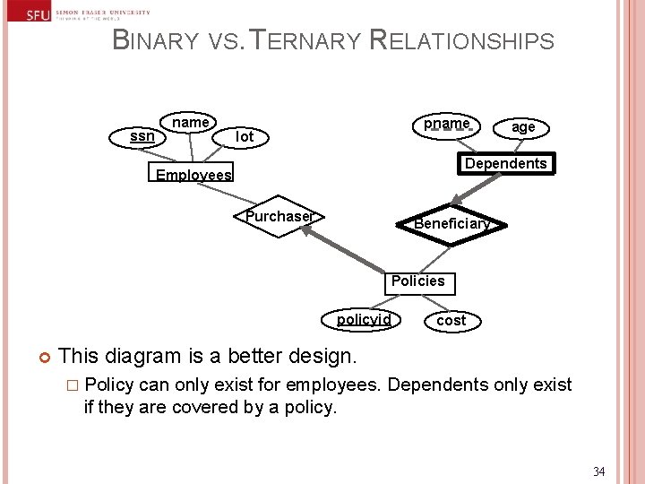 BINARY VS. TERNARY RELATIONSHIPS ssn name pname lot age Dependents Employees Purchaser Beneficiary Policies BINARY VS. TERNARY RELATIONSHIPS ssn name pname lot age Dependents Employees Purchaser Beneficiary Policies