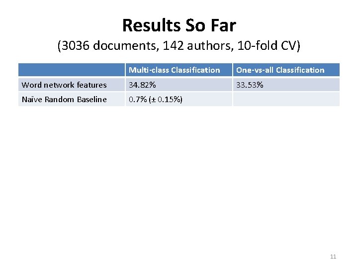 Results So Far (3036 documents, 142 authors, 10 -fold CV) Multi-class Classification One-vs-all Classification