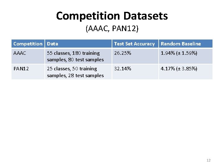 Competition Datasets (AAAC, PAN 12) Competition Data Test Set Accuracy Random Baseline AAAC 55