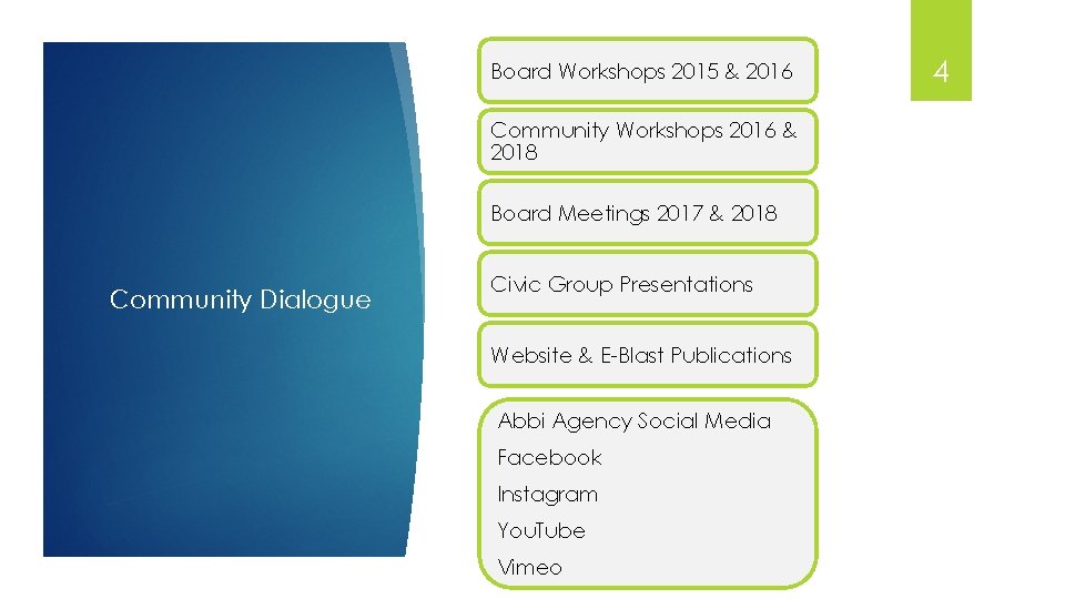 Board Workshops 2015 & 2016 Community Workshops 2016 & 2018 Board Meetings 2017 &