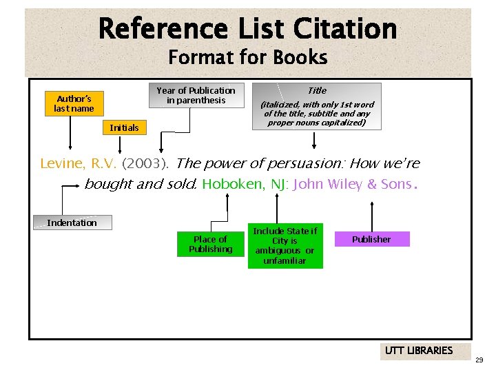 Reference List Citation Format for Books Year of Publication in parenthesis Author’s last name