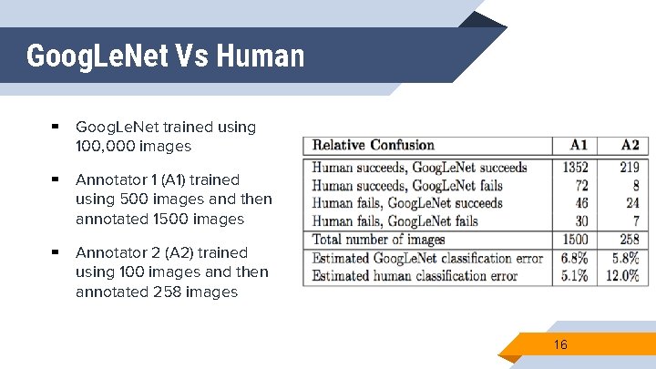 Goog. Le. Net Vs Human ▰ Goog. Le. Net trained using 100, 000 images Goog. Le. Net Vs Human ▰ Goog. Le. Net trained using 100, 000 images