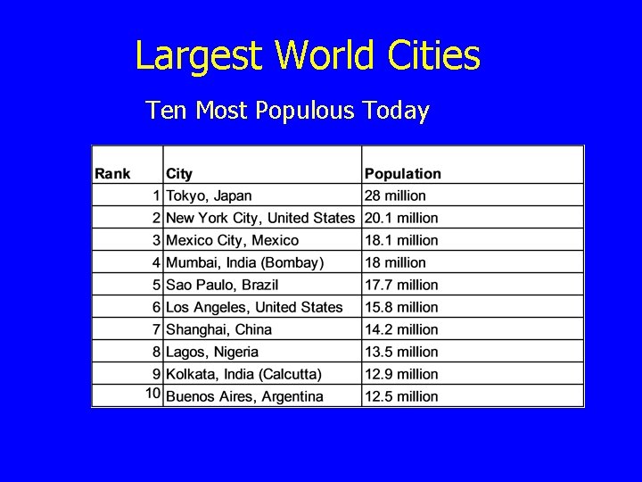 Largest World Cities Ten Most Populous Today 