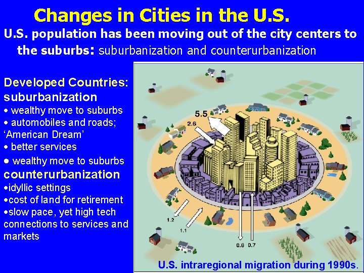 Changes in Cities in the U. S. population has been moving out of the