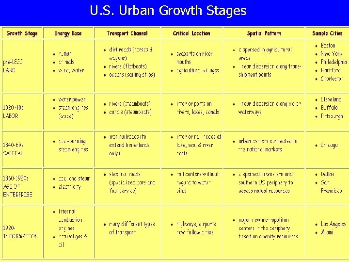 U. S. Urban Growth Stages 