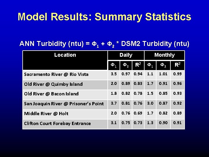 Model Results: Summary Statistics ANN Turbidity (ntu) = Ф 1 + Ф 2 * Model Results: Summary Statistics ANN Turbidity (ntu) = Ф 1 + Ф 2 *