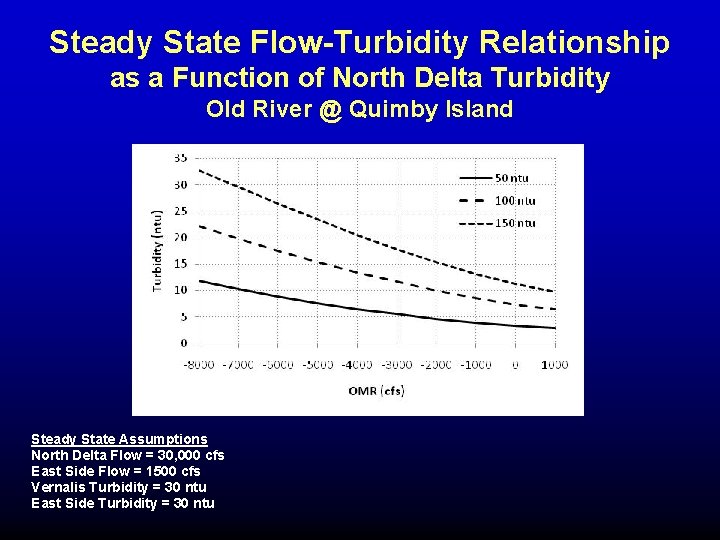 Steady State Flow-Turbidity Relationship as a Function of North Delta Turbidity Old River @ Steady State Flow-Turbidity Relationship as a Function of North Delta Turbidity Old River @