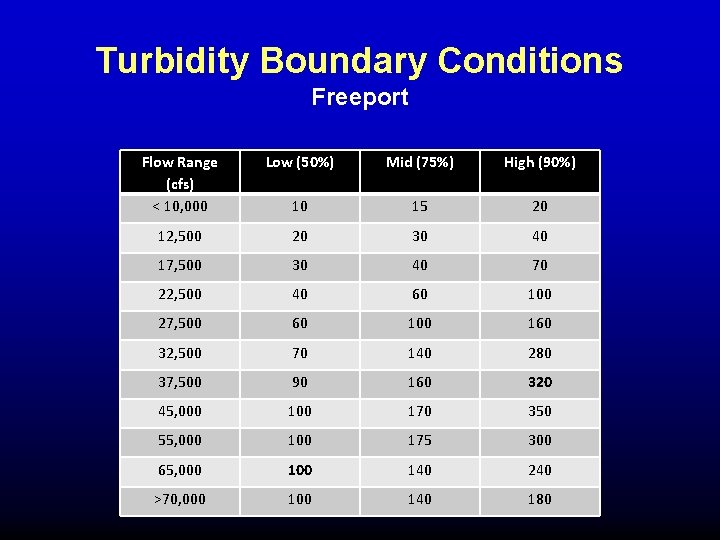 Turbidity Boundary Conditions Freeport Flow Range (cfs) < 10, 000 Low (50%) Mid (75%) Turbidity Boundary Conditions Freeport Flow Range (cfs) < 10, 000 Low (50%) Mid (75%)