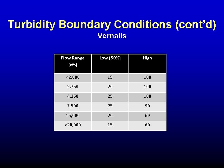 Turbidity Boundary Conditions (cont’d) Vernalis Flow Range (cfs) Low (50%) High <2, 000 15 Turbidity Boundary Conditions (cont’d) Vernalis Flow Range (cfs) Low (50%) High <2, 000 15