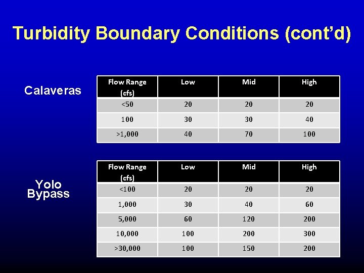 Turbidity Boundary Conditions (cont’d) Calaveras Yolo Bypass Flow Range (cfs) <50 Low Mid High Turbidity Boundary Conditions (cont’d) Calaveras Yolo Bypass Flow Range (cfs) <50 Low Mid High