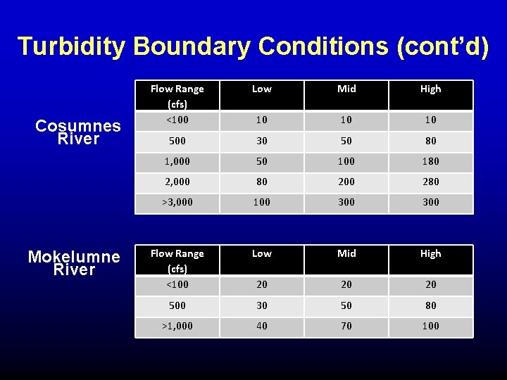 Turbidity Boundary Conditions (cont’d) Cosumnes River Mokelumne River Flow Range (cfs) <100 Low Mid Turbidity Boundary Conditions (cont’d) Cosumnes River Mokelumne River Flow Range (cfs) <100 Low Mid