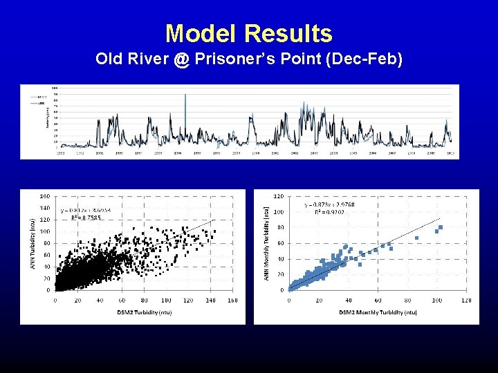Model Results Old River @ Prisoner’s Point (Dec-Feb) Model Results Old River @ Prisoner’s Point (Dec-Feb)