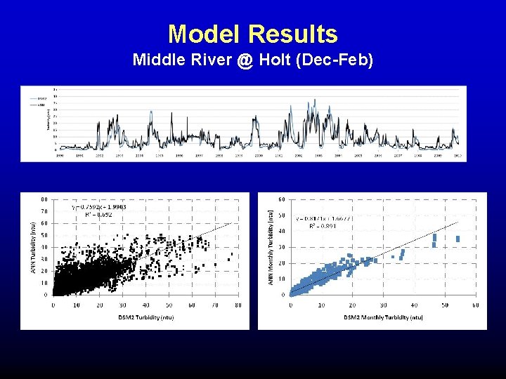 Model Results Middle River @ Holt (Dec-Feb) Model Results Middle River @ Holt (Dec-Feb)