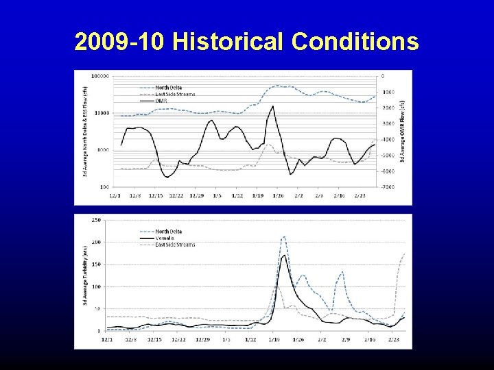 2009 -10 Historical Conditions 2009 -10 Historical Conditions