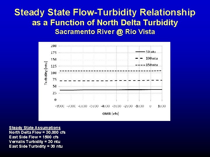 Steady State Flow-Turbidity Relationship as a Function of North Delta Turbidity Sacramento River @ Steady State Flow-Turbidity Relationship as a Function of North Delta Turbidity Sacramento River @