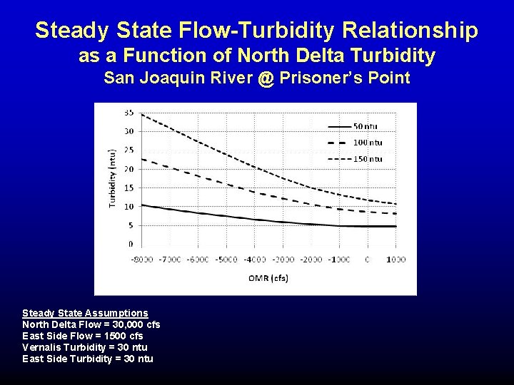 Steady State Flow-Turbidity Relationship as a Function of North Delta Turbidity San Joaquin River Steady State Flow-Turbidity Relationship as a Function of North Delta Turbidity San Joaquin River