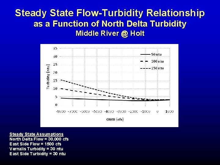Steady State Flow-Turbidity Relationship as a Function of North Delta Turbidity Middle River @ Steady State Flow-Turbidity Relationship as a Function of North Delta Turbidity Middle River @