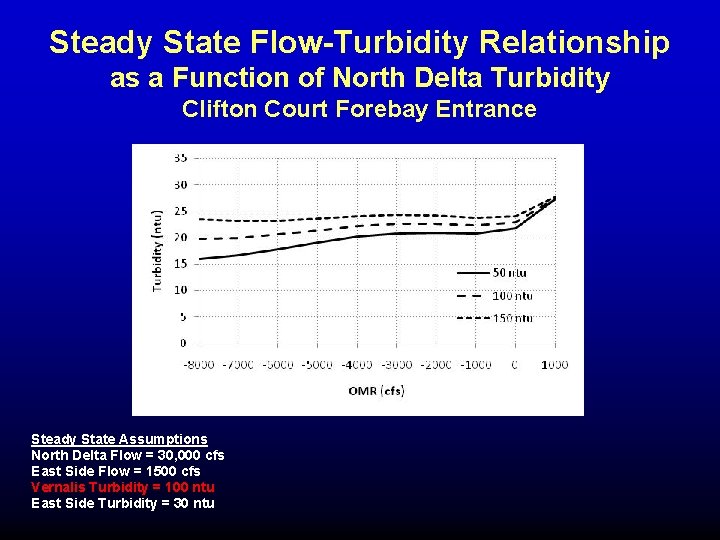 Steady State Flow-Turbidity Relationship as a Function of North Delta Turbidity Clifton Court Forebay Steady State Flow-Turbidity Relationship as a Function of North Delta Turbidity Clifton Court Forebay