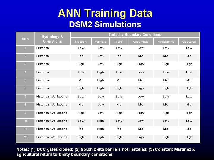 ANN Training Data DSM 2 Simulations Run Hydrology & Operations Turbidity Boundary Conditions Freeport ANN Training Data DSM 2 Simulations Run Hydrology & Operations Turbidity Boundary Conditions Freeport