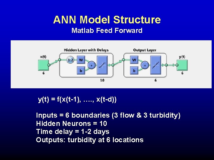ANN Model Structure Matlab Feed Forward y(t) = f(x(t-1), …. , x(t-d)) Inputs = ANN Model Structure Matlab Feed Forward y(t) = f(x(t-1), …. , x(t-d)) Inputs =
