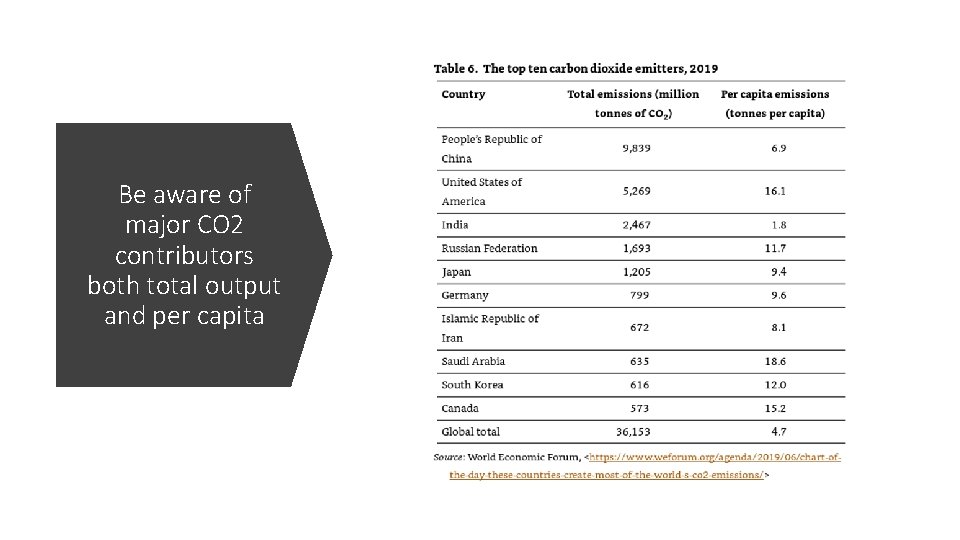 Be aware of major CO 2 contributors both total output and per capita 