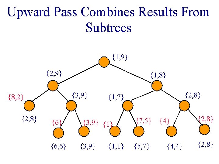 Upward Pass Combines Results From Subtrees {1, 9} {2, 9} {3, 9} {8, 2}