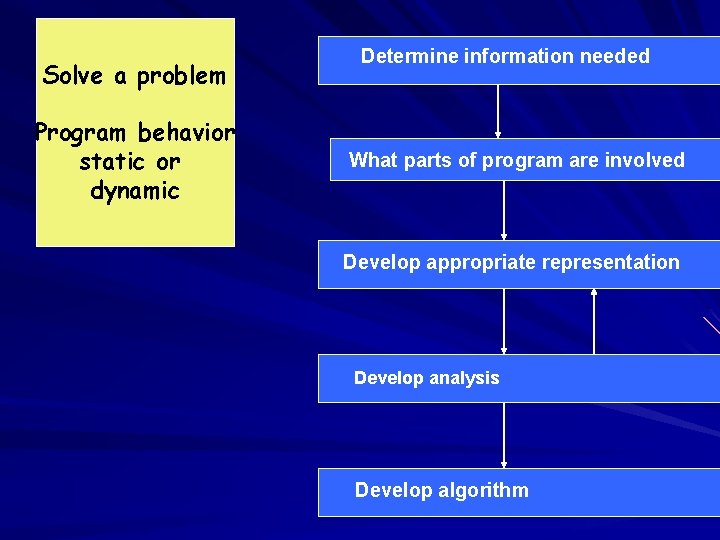 Solve a problem Program behavior static or dynamic Determine information needed What parts of