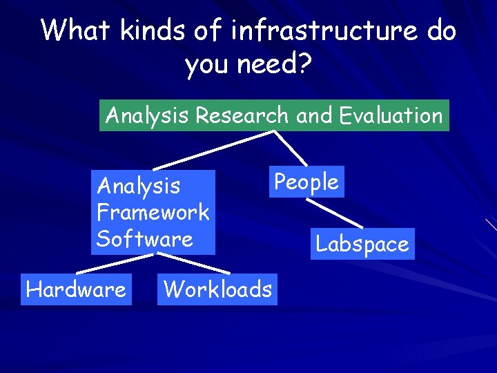 What kinds of infrastructure do you need? Analysis Research and Evaluation Analysis Framework Software
