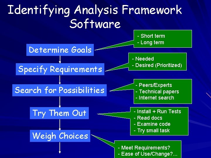 Identifying Analysis Framework Software Determine Goals Specify Requirements - Short term - Long term