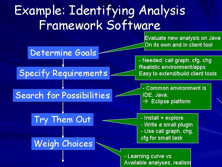 Example: Identifying Analysis Framework Software Determine Goals Specify Requirements Search for Possibilities Try Them
