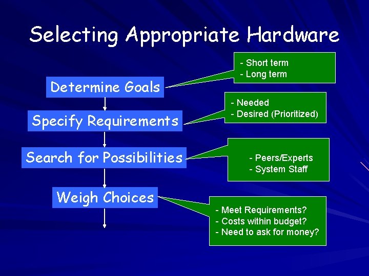 Selecting Appropriate Hardware Determine Goals Specify Requirements Search for Possibilities Weigh Choices - Short