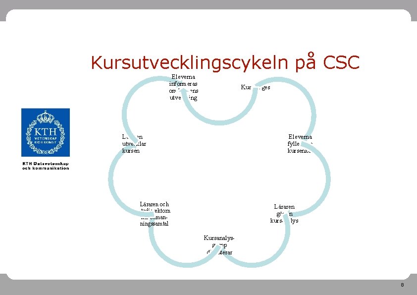 Kursutvecklingscykeln på CSC Eleverna informeras om kursens utveckling Kursen ges Läraren utvecklar kursen Eleverna