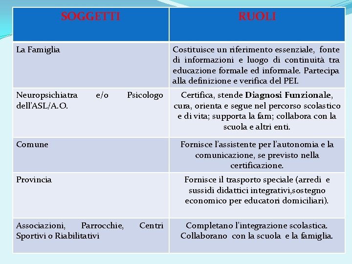 SOGGETTI RUOLI La Famiglia Neuropsichiatra dell’ASL/A. O. Costituisce un riferimento essenziale, fonte di informazioni