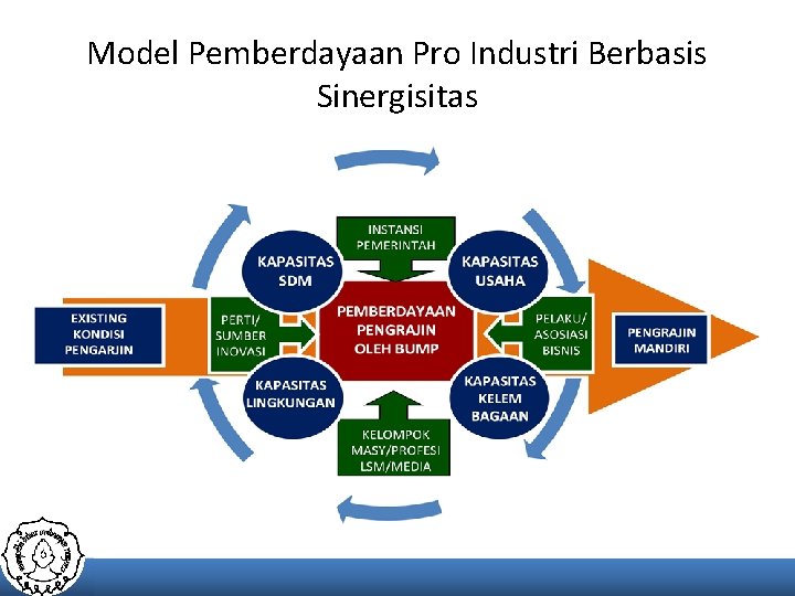 Model Pemberdayaan Pro Industri Berbasis Sinergisitas 