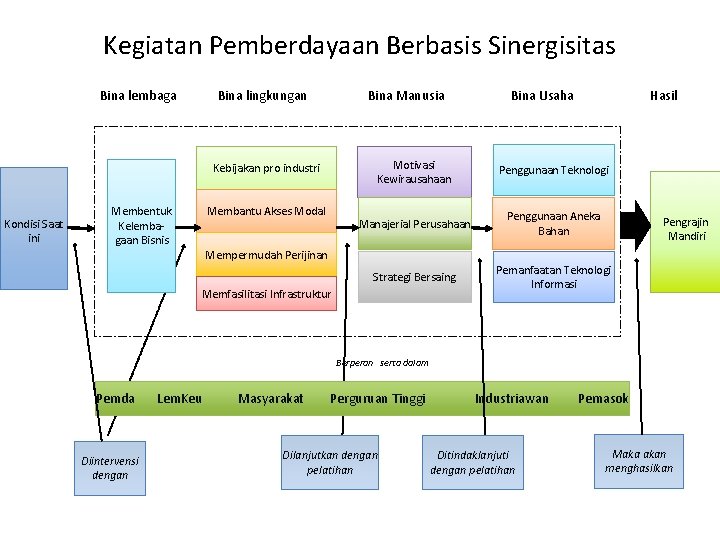 Kegiatan Pemberdayaan Berbasis Sinergisitas Bina lembaga Bina lingkungan Bina Manusia Kebijakan pro industri Kondisi