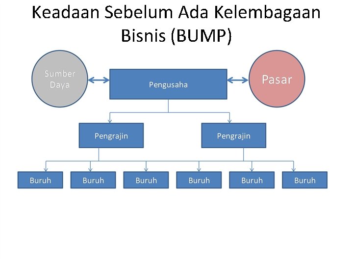 Keadaan Sebelum Ada Kelembagaan Bisnis (BUMP) 