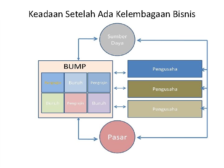 Keadaan Setelah Ada Kelembagaan Bisnis 