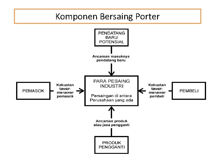 Komponen Bersaing Porter 