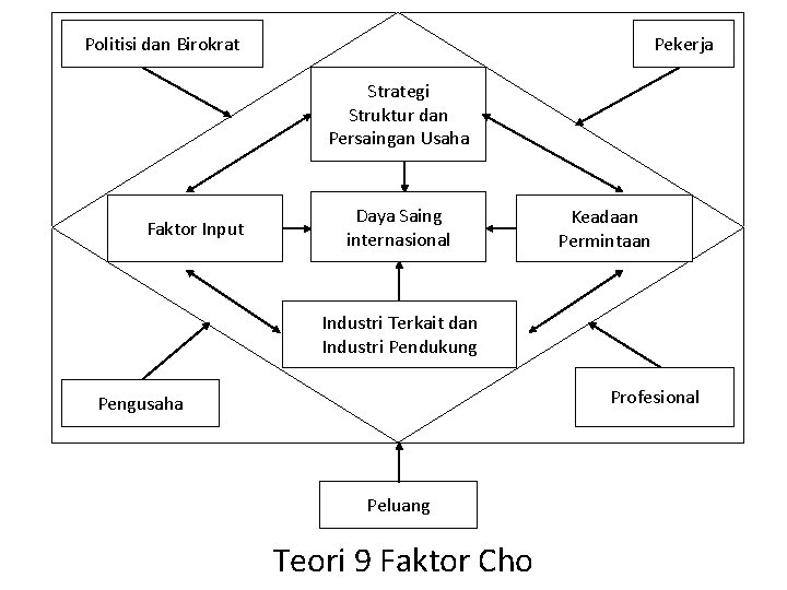 Politisi dan Birokrat Pekerja Strategi Struktur dan Persaingan Usaha Faktor Input Daya Saing internasional