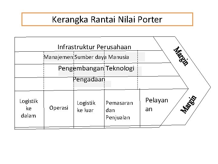 Kerangka Rantai Nilai Porter Infrastruktur Perusahaan Manajemen Sumber daya Manusia Pengembangan Teknologi Pengadaan Logistik