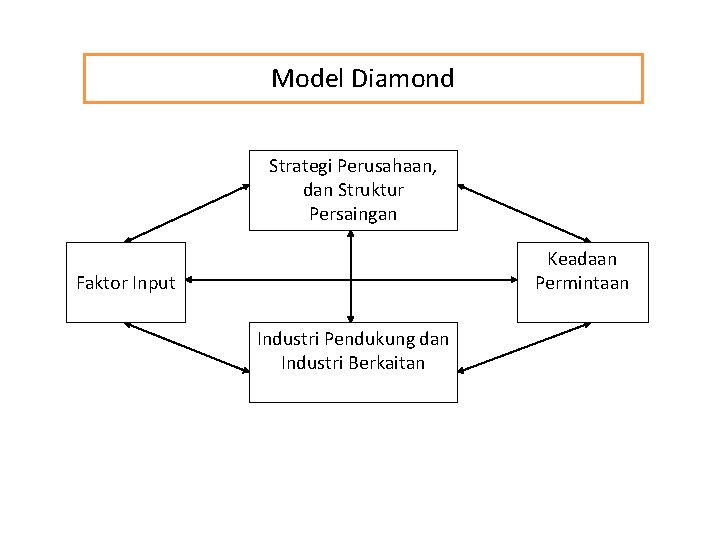 Model Diamond Strategi Perusahaan, dan Struktur Persaingan Keadaan Permintaan Faktor Input Industri Pendukung dan