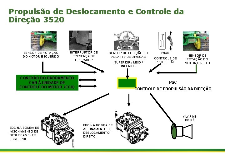 Propulsão de Deslocamento e Controle da Direção 3520 SENSOR DE ROTAÇÃO DO MOTOR ESQUERDO