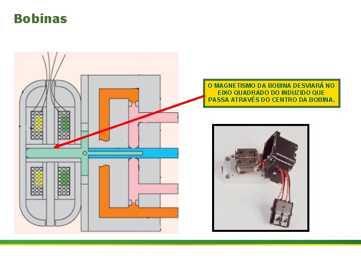 Bobinas O MAGNETISMO DA BOBINA DESVIARÁ NO EIXO QUADRADO DO INDUZIDO QUE PASSA ATRAVÉS