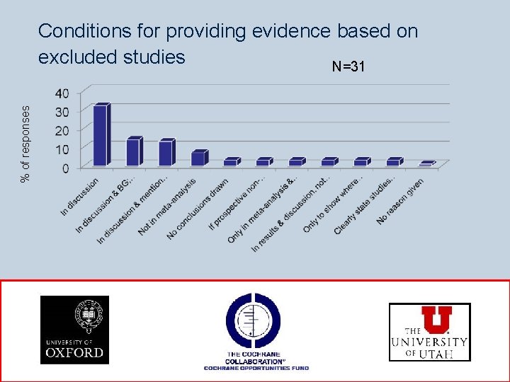 % of responses Conditions for providing evidence based on excluded studies N=31 