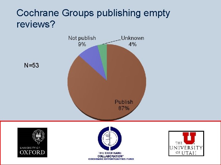 Cochrane Groups publishing empty reviews? N=53 